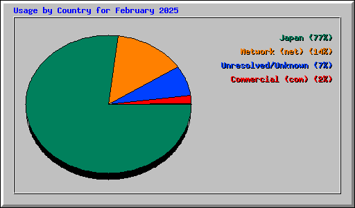 Usage by Country for February 2025
