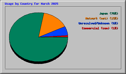 Usage by Country for March 2025