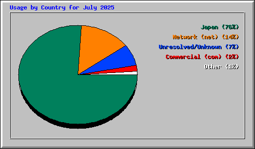 Usage by Country for July 2025