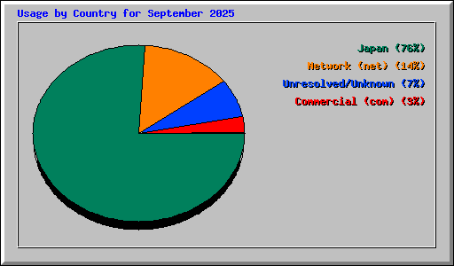 Usage by Country for September 2025