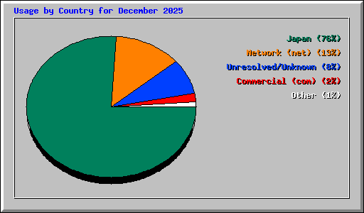 Usage by Country for December 2025