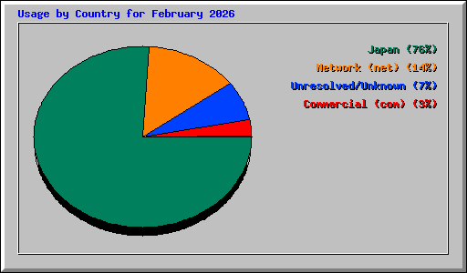Usage by Country for February 2026