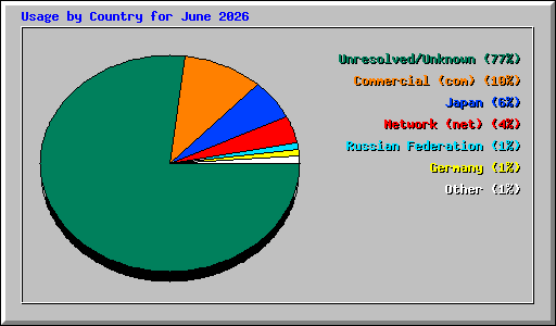 Usage by Country for June 2026