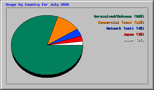 Usage by Country for July 2026