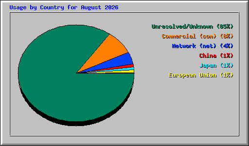Usage by Country for August 2026