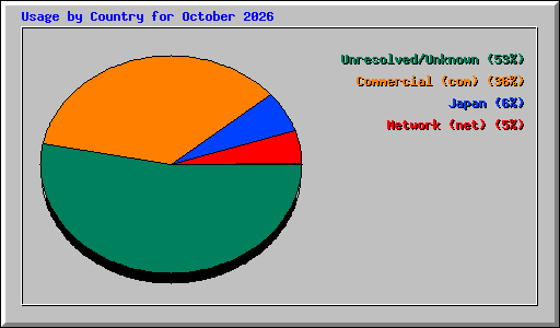 Usage by Country for October 2026