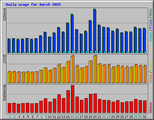 Daily usage for March 2025