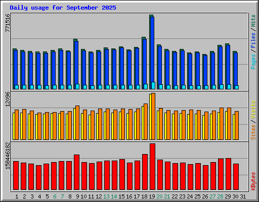 Daily usage for September 2025