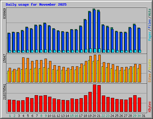 Daily usage for November 2025