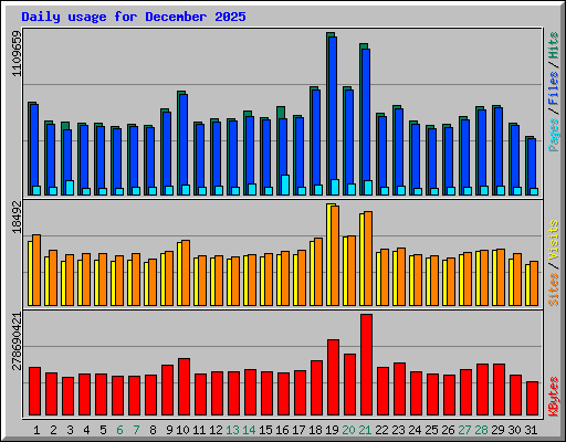 Daily usage for December 2025