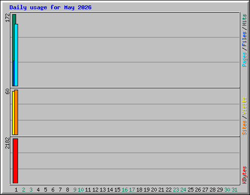 Daily usage for May 2026