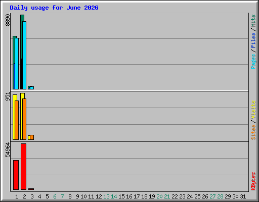 Daily usage for June 2026