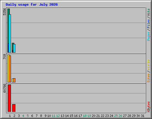 Daily usage for July 2026
