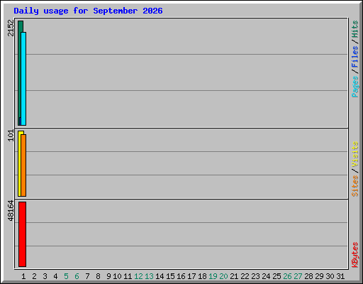Daily usage for September 2026