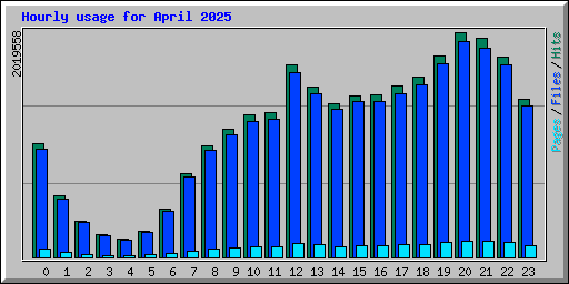 Hourly usage for April 2025