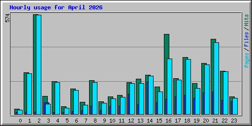 Hourly usage for April 2026