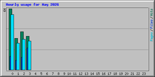 Hourly usage for May 2026