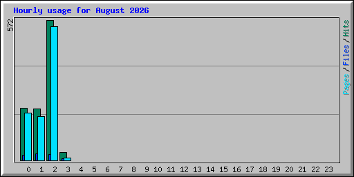 Hourly usage for August 2026