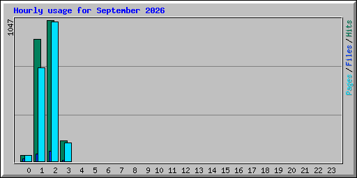 Hourly usage for September 2026