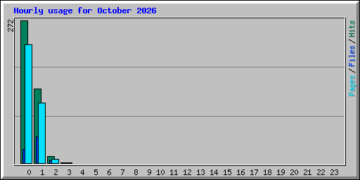 Hourly usage for October 2026