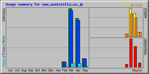 Usage summary for www.auntstella.co.jp